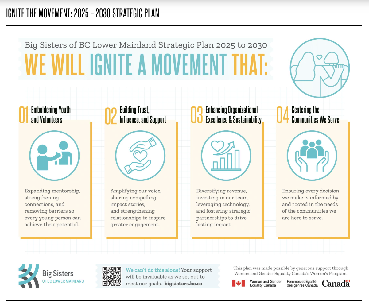 screenshot of the big sisters four goals from its strategic plan